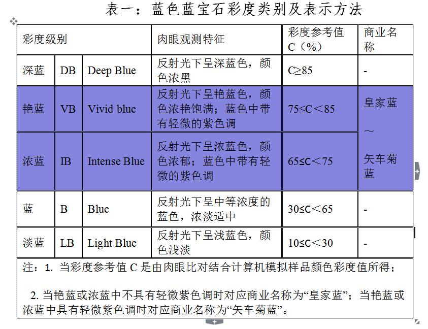 蓝宝石类别