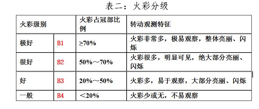 蓝宝石的火彩分级